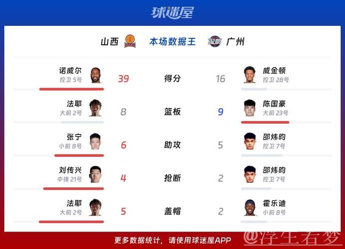 诺威尔斩获39分 山西80-73力挫广州